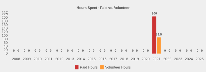 Hours Spent - Paid vs. Volunteer (Paid Hours:2008=0,2009=0,2010=0,2011=0,2012=0,2013=0,2014=0,2015=0,2016=0,2017=0,2018=0,2019=0,2020=0,2021=206,2022=0,2023=0,2024=0,2025=0|Volunteer Hours:2008=0,2009=0,2010=0,2011=0,2012=0,2013=0,2014=0,2015=0,2016=0,2017=0,2018=0,2019=0,2020=0,2021=89.5,2022=0,2023=0,2024=0,2025=0|)